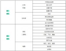 alevel物理各单元知识总结，Alevel物理学什么？