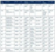 2019新版爱德思A-level数学课程变化解析