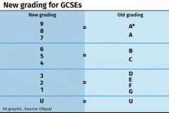 GCSE考试新版9-1分制评分标准