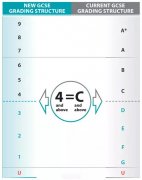 你了解新版GCSE评分标准吗？