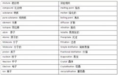 课程学习中常用的IGCSE化学单词中英文整理