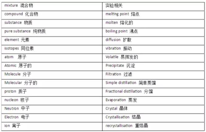 课程学习中常用的IGCSE化学单词中英文整理