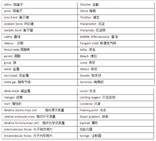 课程学习中常用的IGCSE化学单词中英文整理