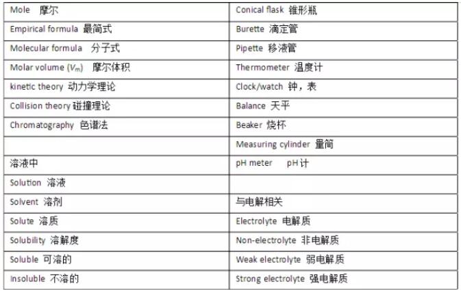 课程学习中常用的IGCSE化学单词中英文整理