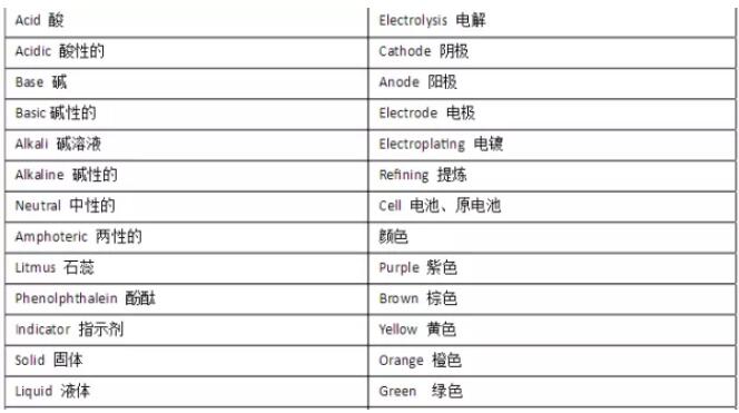 课程学习中常用的IGCSE化学单词中英文整理