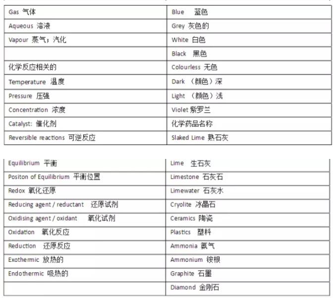 课程学习中常用的IGCSE化学单词中英文整理