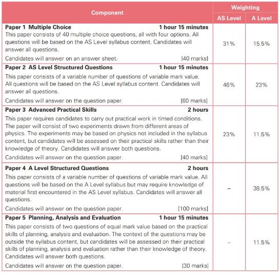 Alevel物理学什么，其考试形式是怎样的？