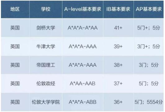 英国大学用AP成绩申请竟然更有“优势”？